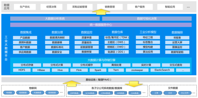 中(zhōng)央數字中(zhōng)心工(gōng)業大(dà)數據平台