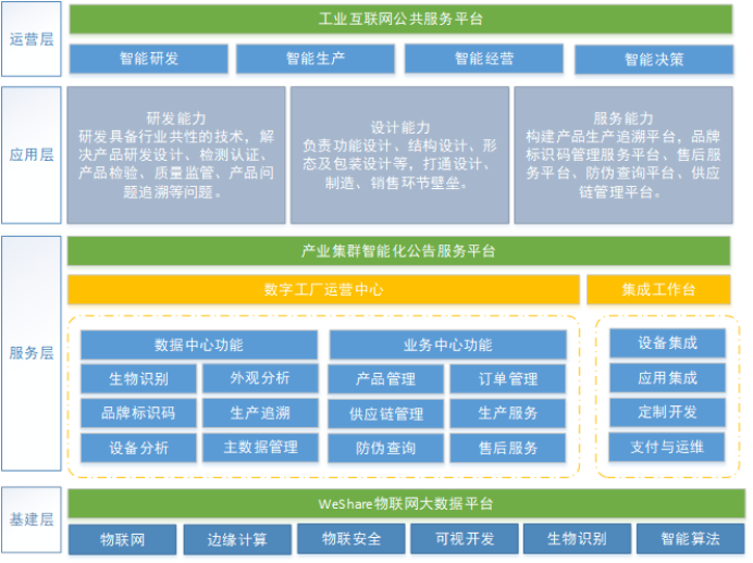 産業聚集區賦能方案