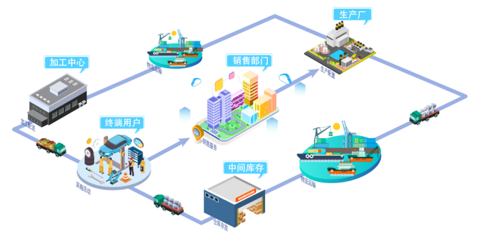 産業鏈協同解決方案